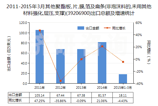 2011-2015年3月其他聚酯板,片,膜,箔及扁條(非泡沫料的,未用其他材料強(qiáng)化,層壓,支撐)(39206900)出口總額及增速統(tǒng)計(jì)